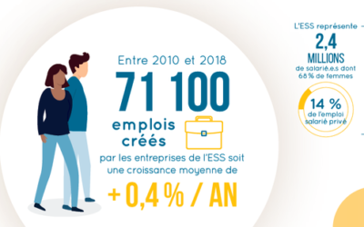 Publication de la note d’analyse de la conjoncture de l’emploi dans l’ESS entre 2010 et 2018