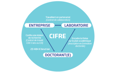 Recherche entreprise pour une thèse Cifre en lien avec ESS, développement durable et droit