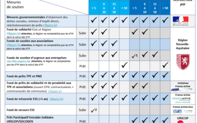 CHECKLIST :  Aides mobilisables dans l’ESS – Covid-19