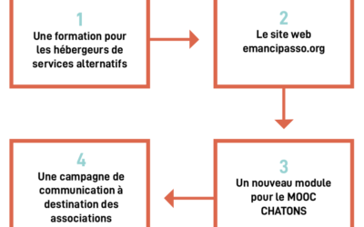 Formation Emancip’Asso : donner les clés aux hébergeurs de services éthiques pour accompagner les assos