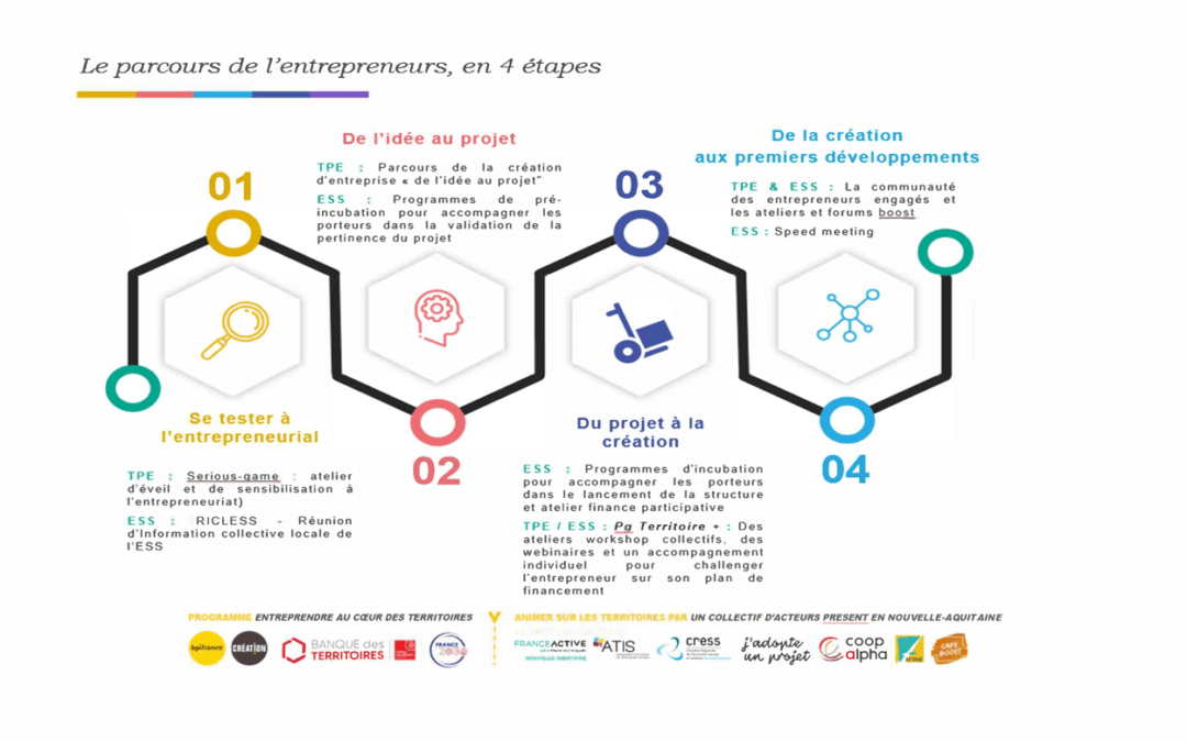 Partenariat BPI France, CRESS Nouvelle-Aquitaine et un collectif d’acteurs ESS